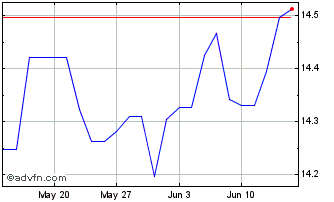1 Month UBS ETF BBG Barc MSCI US... Chart