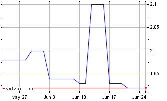 1 Month CrowdFundMe Chart
