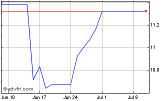 1 Month ETFS 3x Short CHF Long EUR Chart