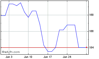 1 Month Lyxor UCITS ETF STOXX Eu... Chart