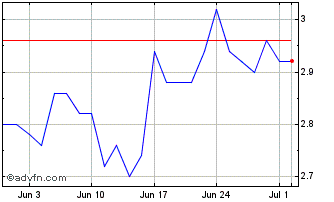 1 Month Central Del Latte Di Tor... Chart