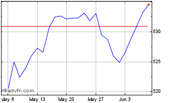 1 Month Amundi ETF MSCI World Ex... Chart