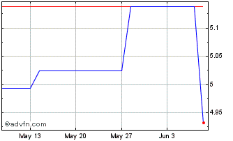 1 Month Invesco Bloomberg Comm C... Chart