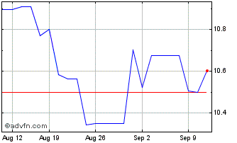 1 Month VanEck Vectors New China... Chart