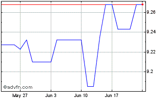 1 Month 0.25% bond Etf Chart