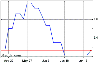 1 Month ETFS EUR Daily Hedged Al... Chart