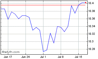1 Month UBS Jpm Glb Gov Esg Liq ... Chart