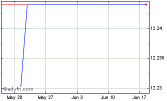 1 Month Exchange Traded Chart