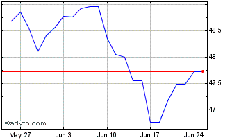 1 Month SSgA SPDR Euro Stoxx Low... Chart