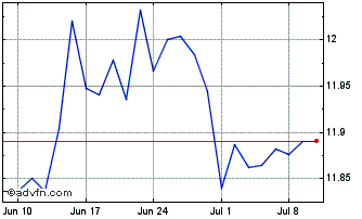 1 Month UBS LUX FUND SOLUTIONS -... Chart