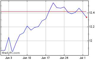 1 Month Amundi MSCI Emerging Mar... Chart