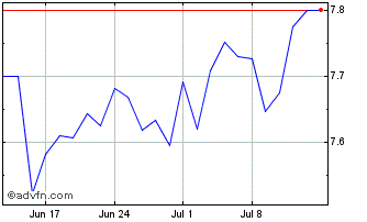 1 Month IShares MSCI EMU ESG Enh... Chart