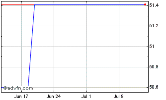 1 Month ETFS Long AUD Short EUR Chart