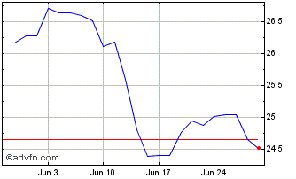 1 Month Invesco Euro Stoxx High ... Chart