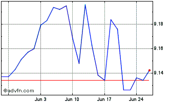 1 Month PIMCO Eur Short-Term Hig... Chart