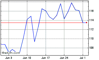 1 Month ETFS 5x Long USD Short EUR Chart