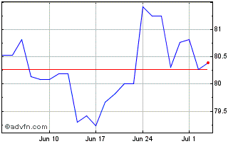 1 Month ishares Dow Jones Us Sel... Chart