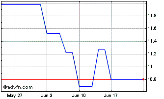 1 Month ETFS EUR Daily Hedged Zinc Chart