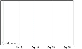 1 Month Vontobel Financial Produ... Chart