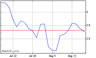 1 Month Vontobel Financial Produ... Chart