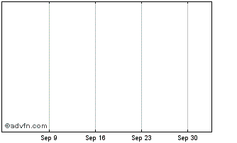 1 Month Vontobel Financial Produ... Chart