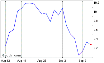 1 Month Vontobel Financial Produ... Chart