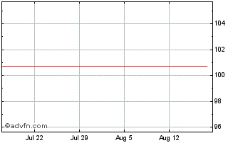 1 Month Vontobel Financial Produ... Chart