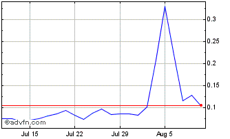 1 Month Vontobel Financial Produ... Chart