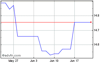 1 Month First Trust Dow Jones In... Chart