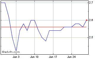 1 Month Fos Chart