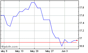 1 Month Franklin MSCI China Pari... Chart