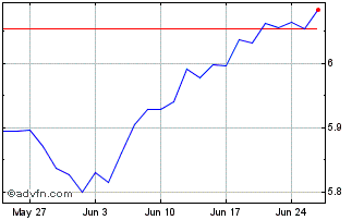 1 Month Invesco FTSE-All World U... Chart