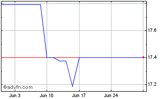 1 Month ETFS 3x Short GBP Long EUR Chart