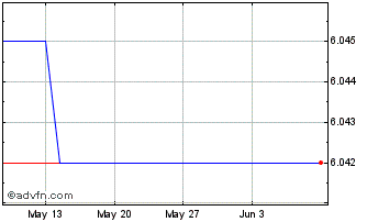 1 Month Invesco Global High Yiel... Chart