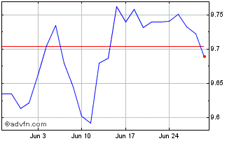 1 Month UBS ETF JPM EMU Govie ES... Chart