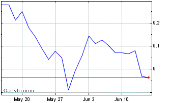 1 Month UBS Irl ETF plc S&P Divi... Chart