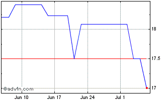 1 Month Sg Etc Daily Short -3x G... Chart