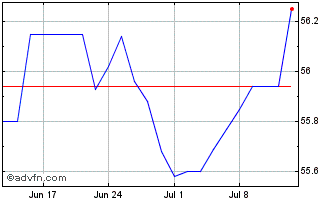 1 Month Ssga Spdr Barclays Euro ... Chart