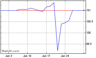 1 Month Goldman Sach Chart