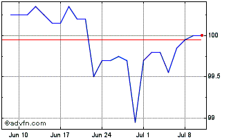 1 Month Goldman Sach Chart