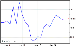1 Month Goldman Sachs Chart