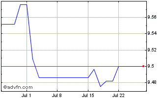 1 Month HSBC ICAV Global Gov Bon... Chart
