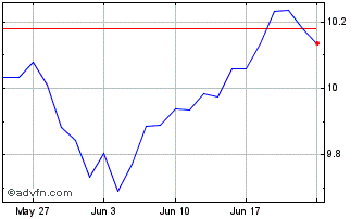 1 Month HSBC MSCI Emerging Marke... Chart