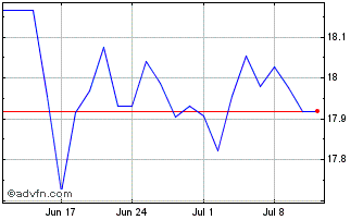 1 Month HSBC MSCI Europe ETF Chart