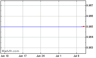 1 Month HSBC FTSE EPRA NAR DEV C... Chart