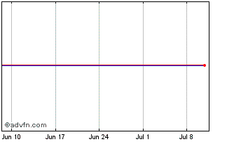 1 Month HSBC ICAV GL SUS Gov Bon... Chart