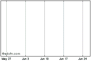 1 Month Hsbc Bloomberg Usd Susta... Chart
