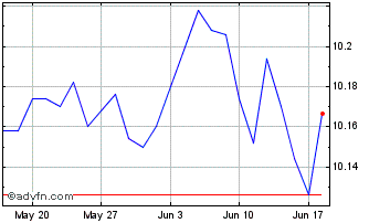 1 Month Easy High Yield Sri Foss... Chart