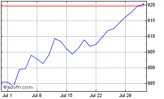 1 Month Intesa Sanpaolo Chart