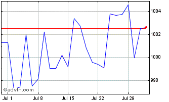 1 Month Intesa Sanpaolo Chart